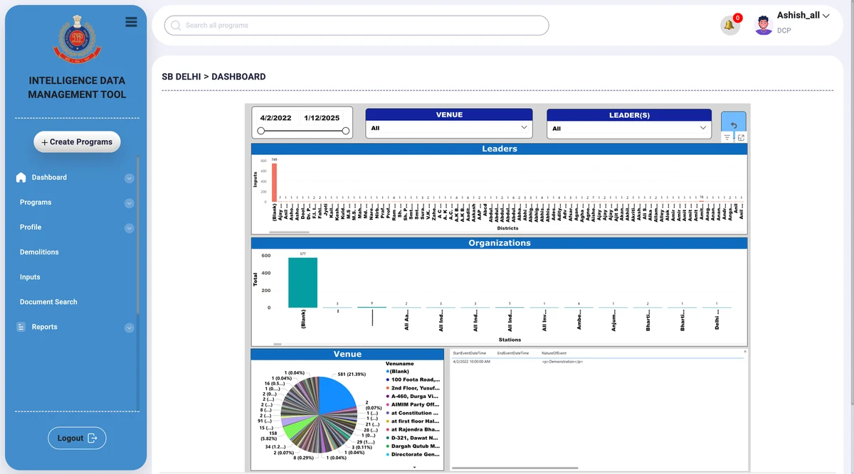 The old Intelligence Data Management Tool dashboard: a flat interface dense with raw charts, filters and tables, no priority or hierarchy