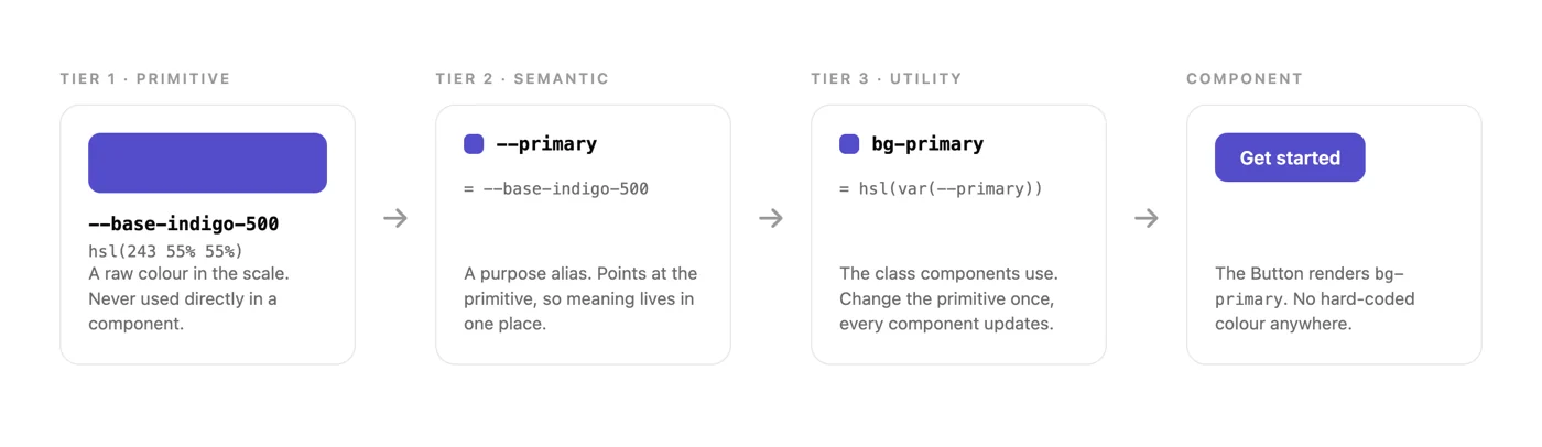 How a colour flows through the three token tiers: a primitive, a semantic alias, a utility class, and finally the component